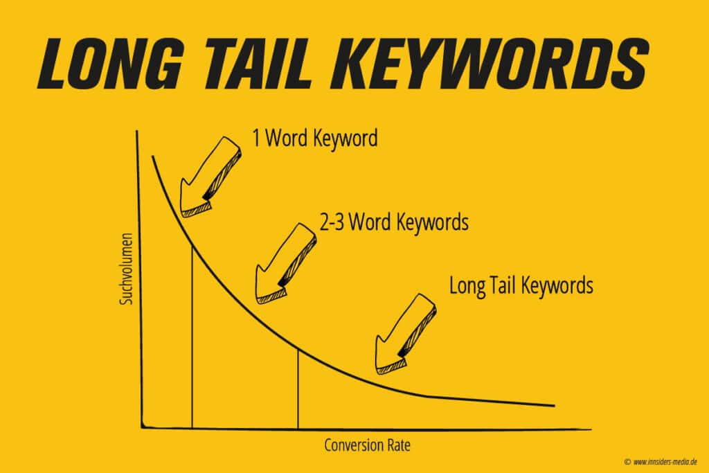 Lexikon Infografik Long Tail Keywords
