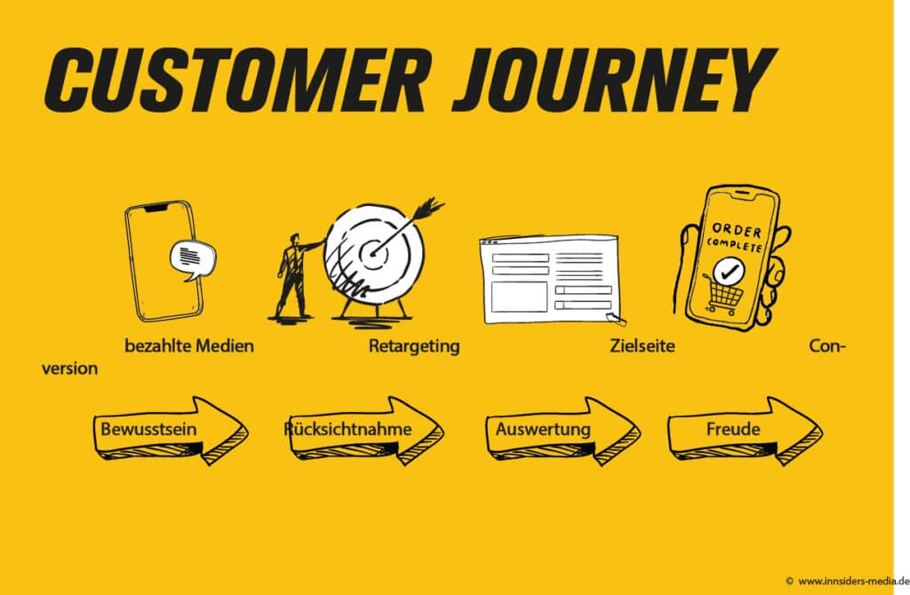 Lexikon Infografik customer journey